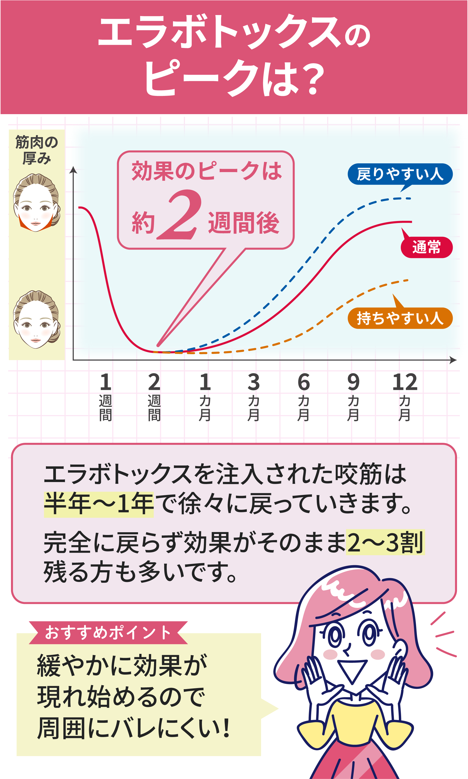 エラボトックスのピーク