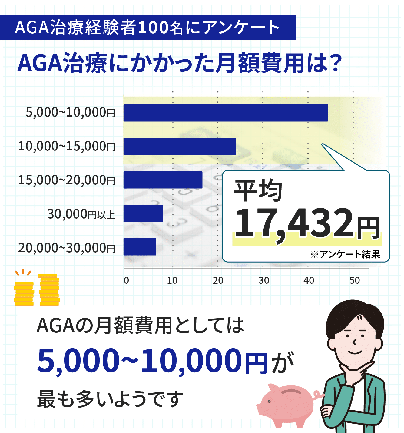 AGA治療にかかる平均費用は約17,000円/月