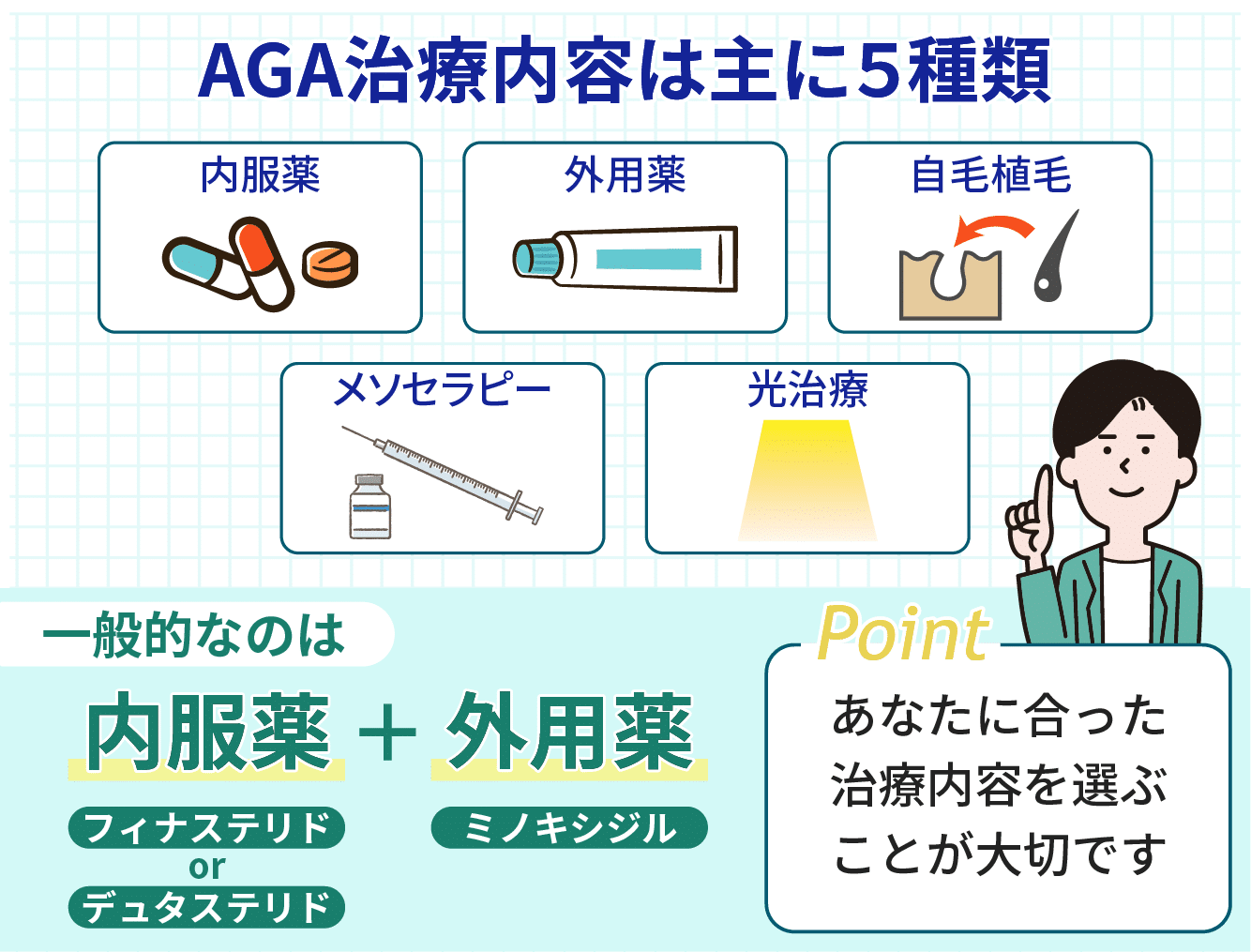 AGA治療の方法は内服薬＋外用薬が一般的